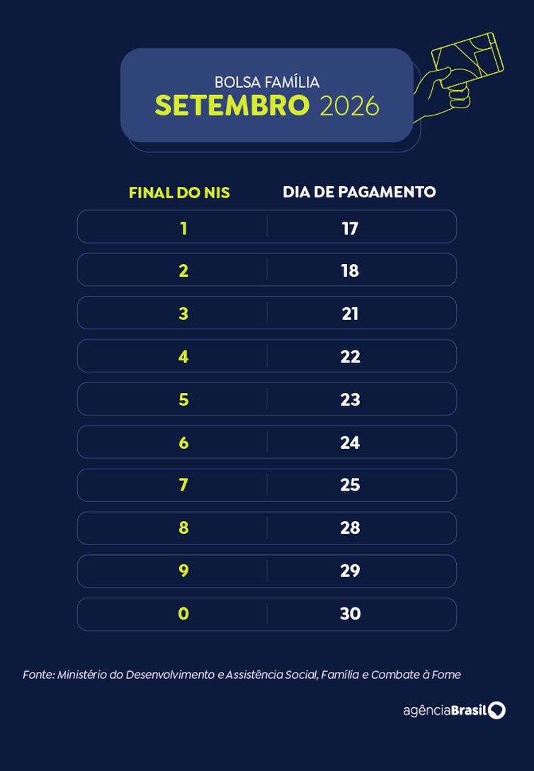 Beneficiários com NIS de final 6 recebem Bolsa Família de setembro
