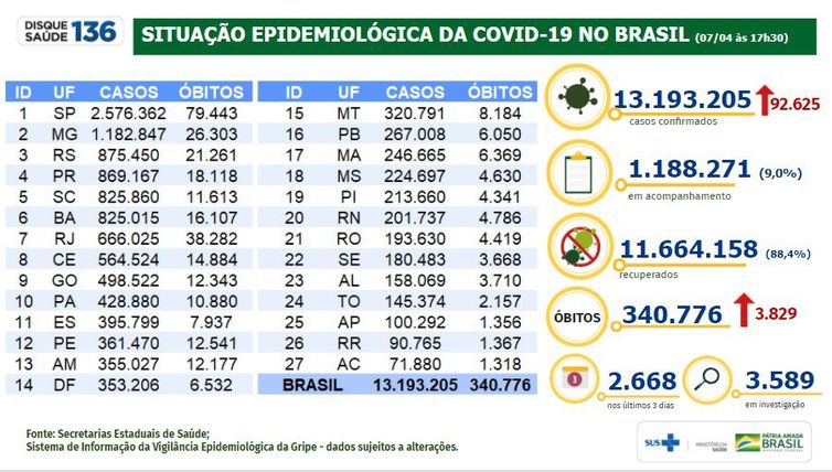 Situação epidemiológica da covid-19 no Brasil (07.04.2021).