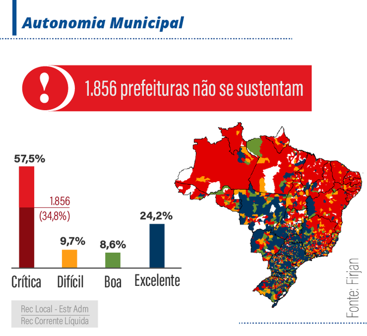 Autonomia dos municípios