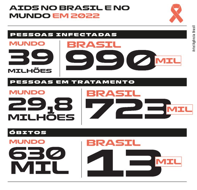  Infográfico - Estatísticas de Aids no Brasil e no mundo. Foto: Arte/EBC