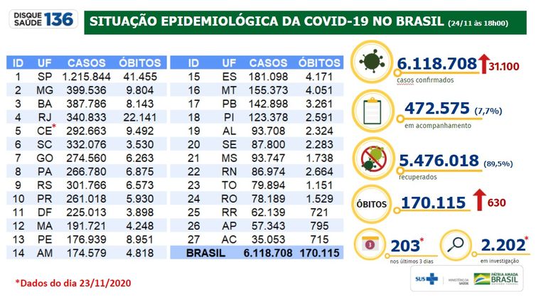 Situação epidemiológica da covid-19 no Brasil 24/11/2020