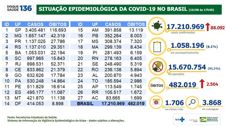 Boletim epidemiológico mostra a evolução da pandemia de covid-19 no Brasil.