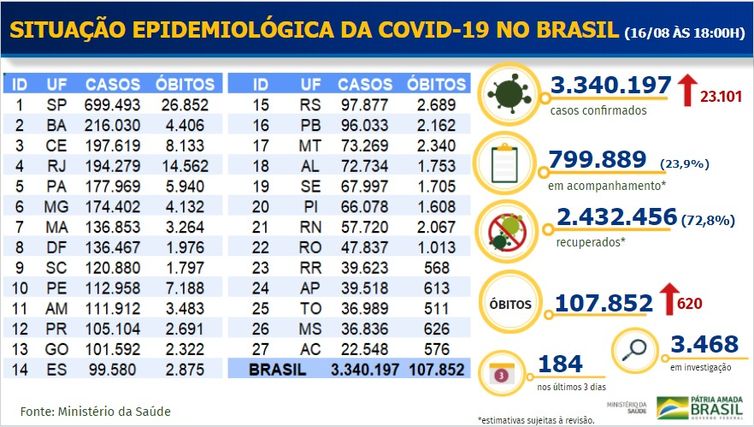 whatsapp_image_2020-08-16_at_18.10.10 Covid-19: Brasil registra mais 23.101 casos confirmados