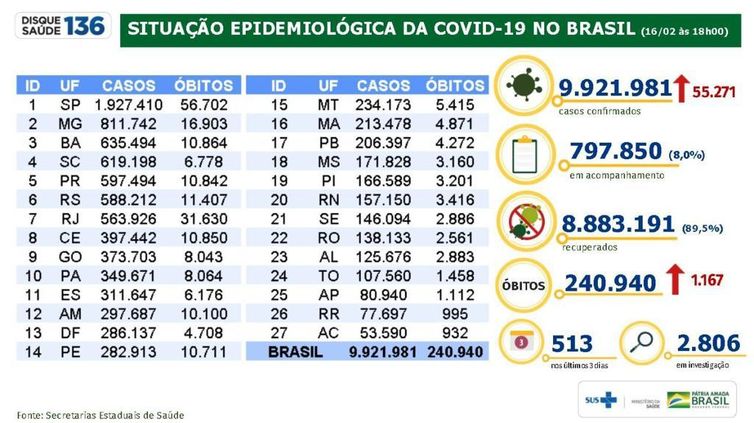 Situação do coronavírus no Brasil.