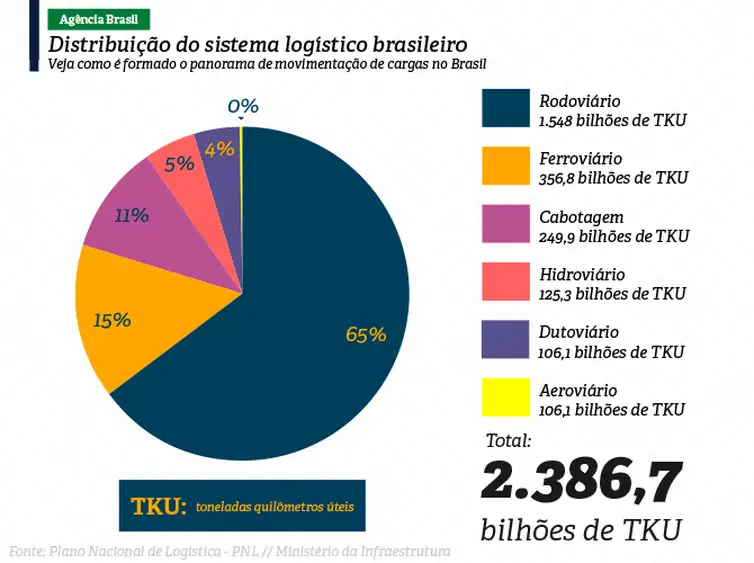 Infográfico mostra a participação dos diferentes tipos de transporte no tráfego de cargas, insumos e mercadorias no Brasil.