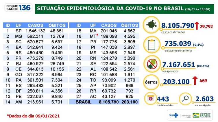 Situação Epidemiológica da Covid-19 no Brasil 10_01_2021
