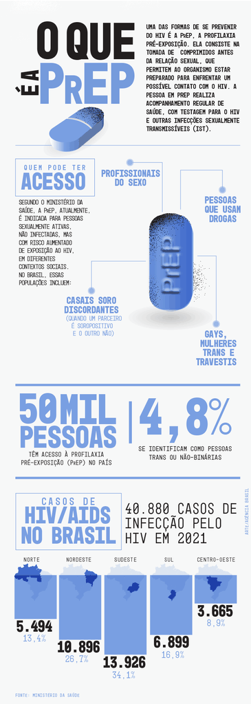 Arte Agência BRasil for an article on pre-exposure prophylaxis.  PREP