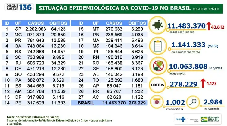 Situação epidemiológica da covid-19 no Brasil (14/03/2021).