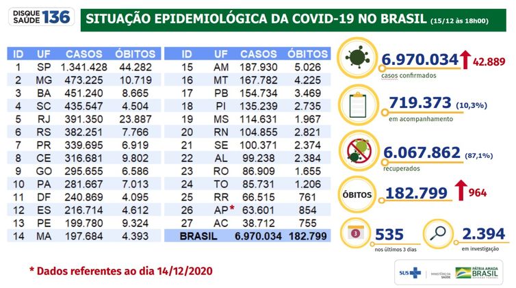 Situação epidemiológica da covid-19 no Brasil 15/12/2020