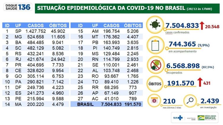 Situação Epidemiológica da Covid-19 no Brasil/28.12.2020