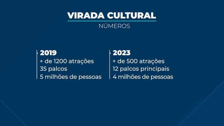 São Paulo (SP) - Na comparação com a última edição, a Virada Cultural teve queda no número de atrações. Crédito: Videografismo, Lucas Pinto, TV Brasil