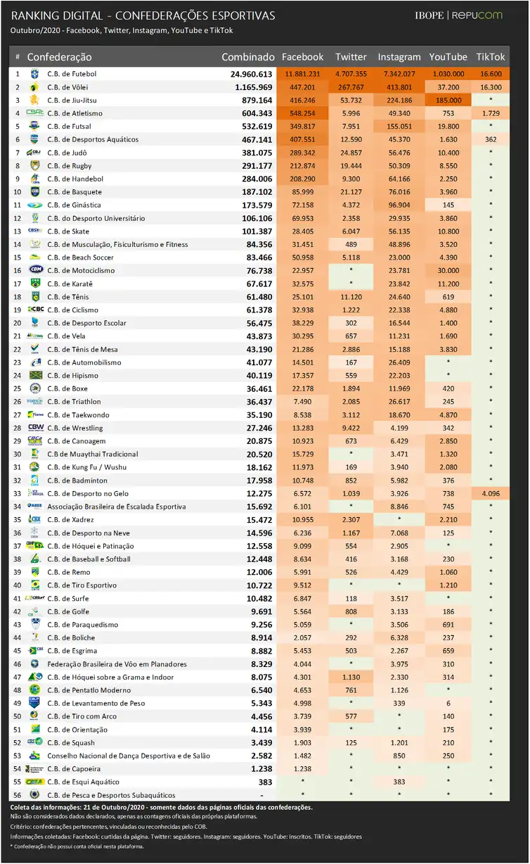 IBOPE Repucom / Divulgação Ranking digital 2020 das confederações brasileiras de esportes, divulgado pelo IBOPE/Repucom