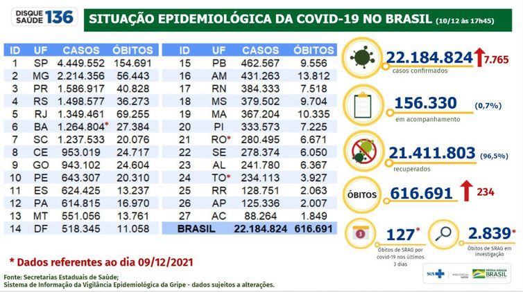Boletim epidemiológico mostra a evolução dos números da pandemia no Brasil.