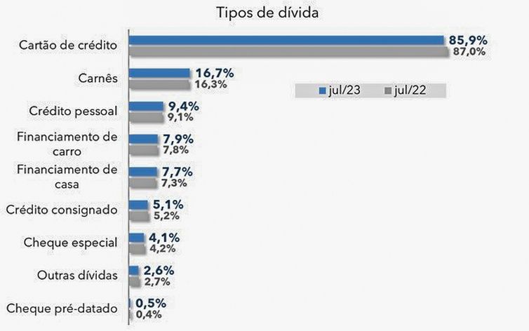 Brasília (DF) - Tabela do nível de endividamento do brasileiro caiu pela primeira vez em sete meses e chegou a 78,1% das famílias em julho. É considerada endividada a pessoa que tem compromissos a vencer, ou seja, não necessariamente conta já atrasada.</p> <p>
Arte Agência Brasil