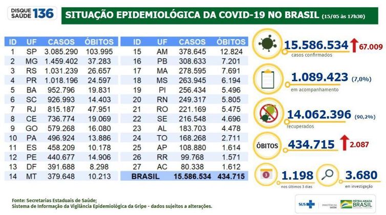 Situação epidemiológica da covid-19 no Brasil (15/05/2021).