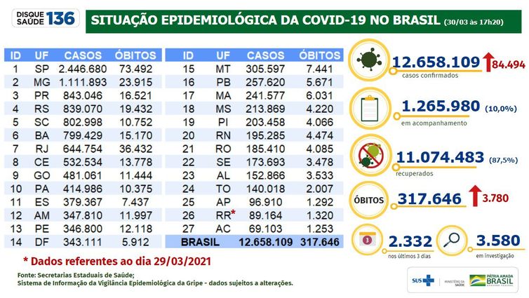 Situação epidemiológica da covid-19 no Brasil (30.03.2021)