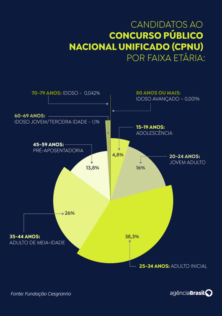 Brasília (DF) 16/08/2024 -  Faixa Etária dos candidatos do Concurso Nacional Público Unificado
Arte EBC