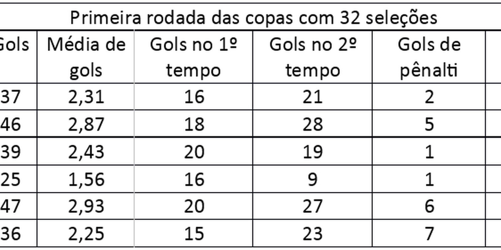 39 gols marcados em 11 jogos disputados na primeira rodada - O Popular MM