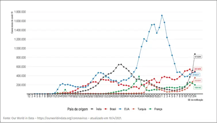 Evolução do número de novos casos confirmados de covid-19 por semana epidemiológica, segundo países com maior número de casos.