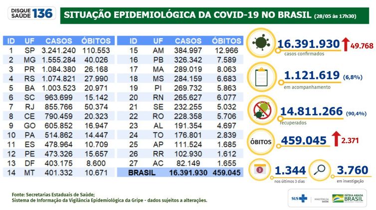 Situação epidemiológica da covid-19 no Brasil (28/05/2021).