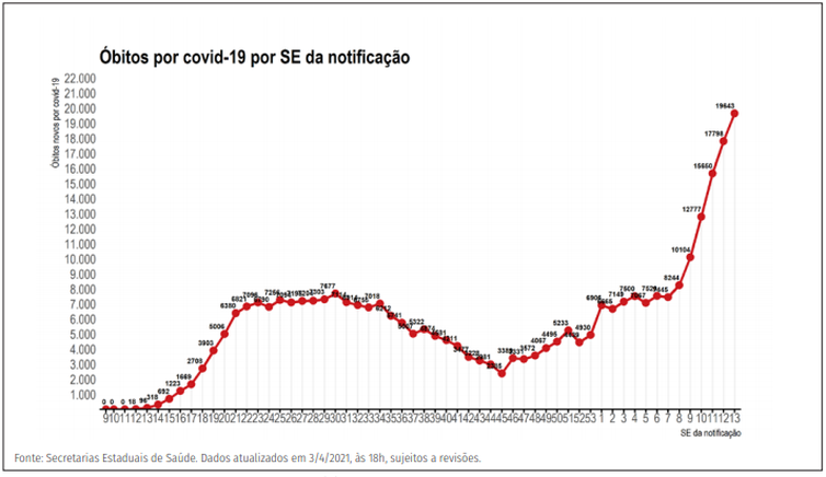 Distribuição dos novos registros de óbitos (A) por covid-19 por semana epidemiológica de notificação. Brasil, 2020-21 