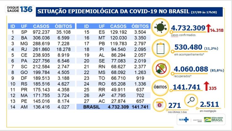 Situação Epidemiológica da COVID-19 no Brasil em 27/09/2020