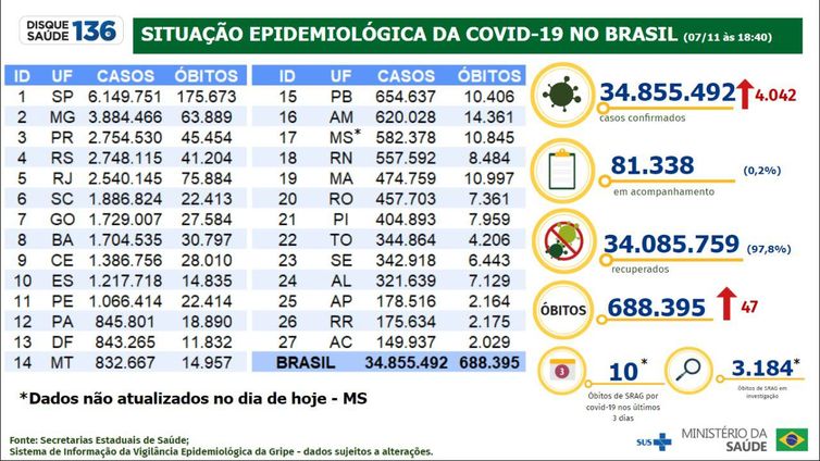 07/11/2022/Divulgação/ Ministério da Saúde Covid-19.