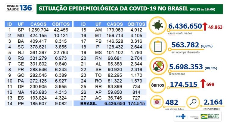 Situação epidemiológica da covid-19 no Brasil 02/12/2020