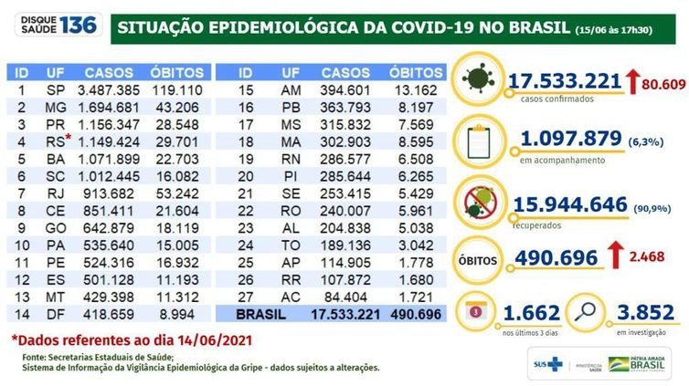 Situação epidemiológica da covid-19 no Brasil