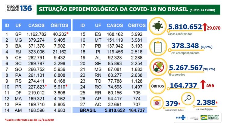 Situação epidemiológica da covid-19 no Brasil 13/11/2020