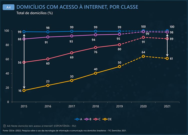 Domicílios com acesso à internet, por classe  - Cetic.Br