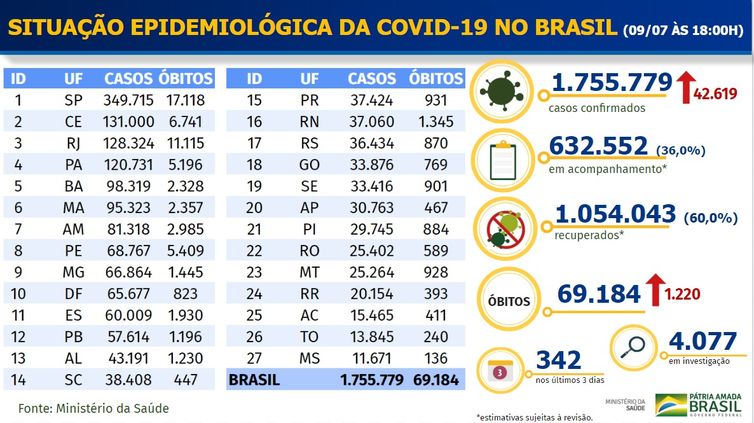 Ministério da Saúde divulga dados da pandemia do novo coronavírus nesta quinta-feira (9) - Divulgação/ Ministério da Saúde.