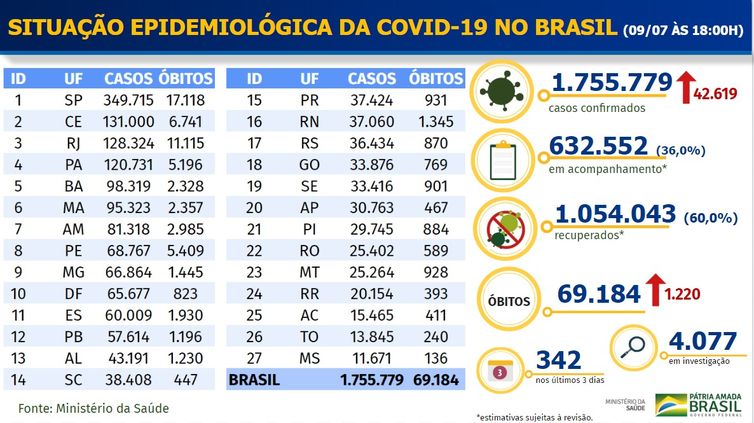 Ministério da Saúde divulga dados da pandemia do novo coronavírus nesta quinta-feira (9)