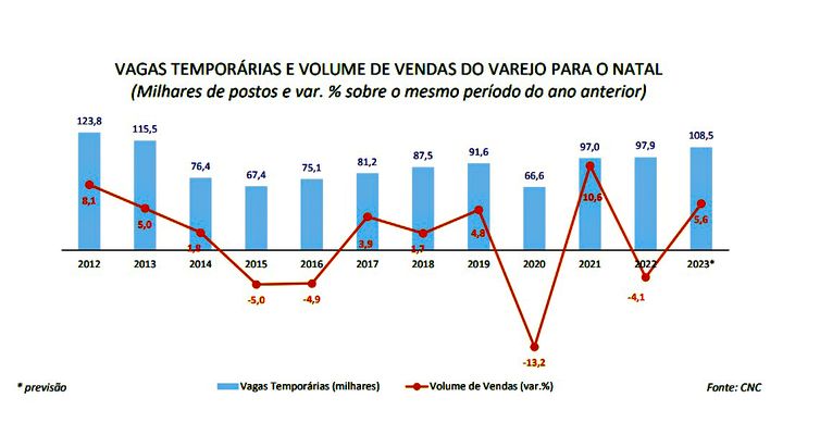 Brasília (DF) 13/11/2023 – Fim de ano deve ter maior número de vagas temporárias desde 2013
Arte Agência Brasil