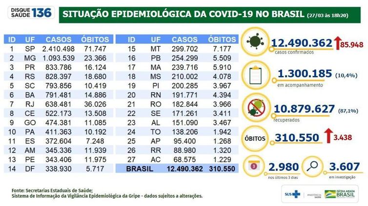 Situação epidemiológica da covid-19 no Brasil. (27/03/2021)