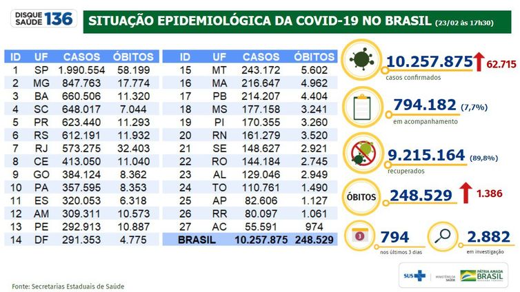 Boletim mostra evolução da pandemia de covid-19 no Brasil.