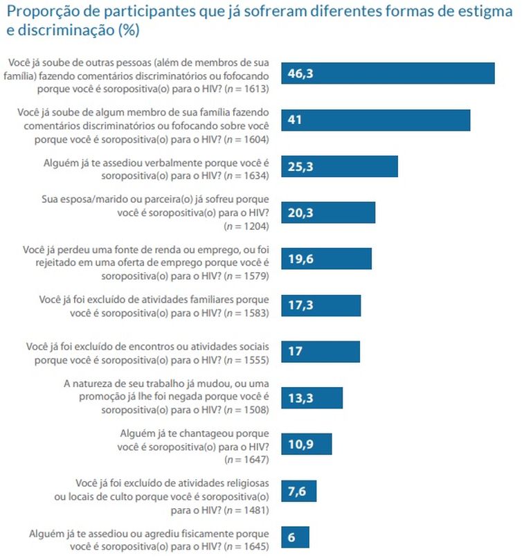 Proporção de participantes que já sofreram diferentes formas de estigma e discriminação (%)
