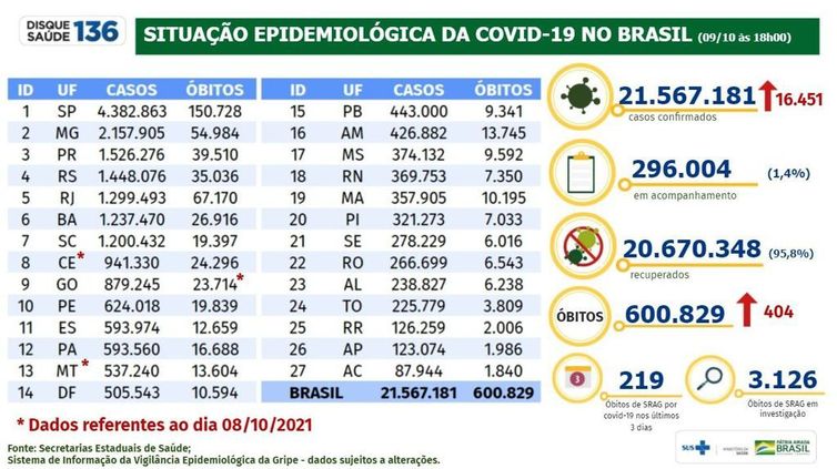 Ministério da Saúde Boletim Covid-19 9-10-2021