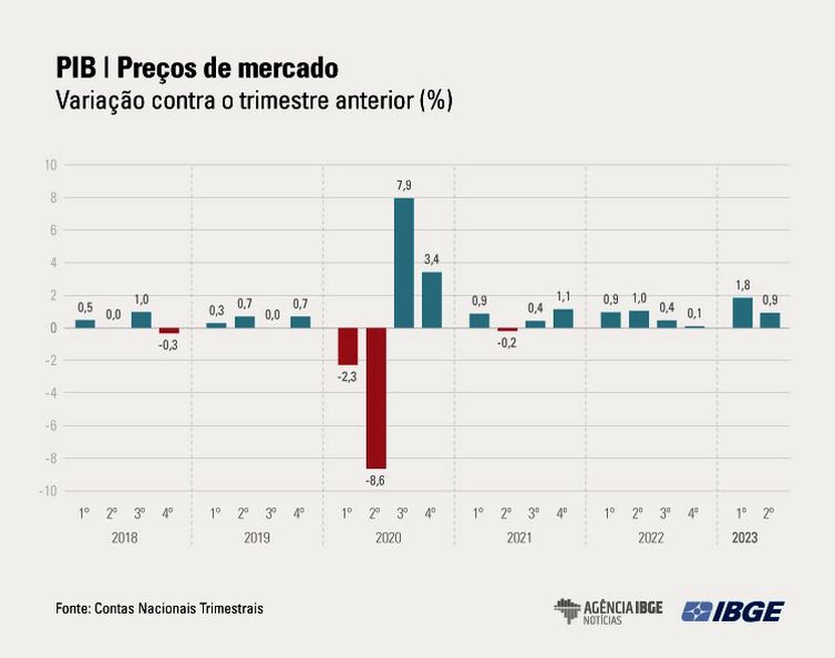 Economia brasileira cresce 0,9% no segundo trimestre de 2023. Arte: IBGE