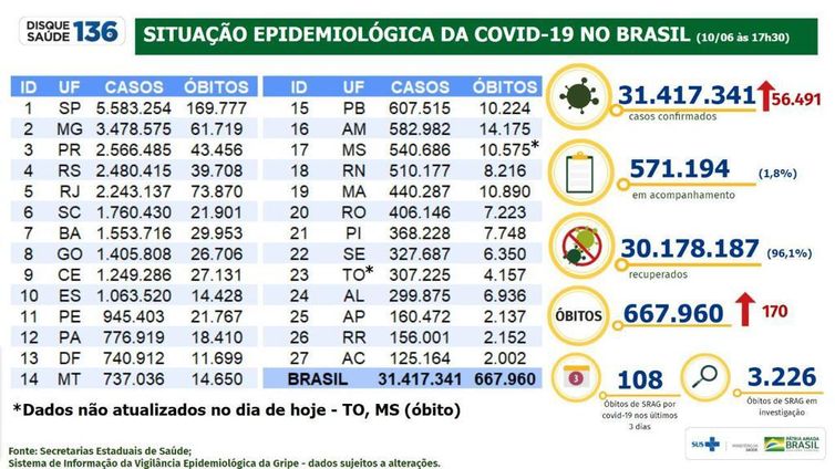 Ministério da Saúde boletim epidemiológico 10.06.2022