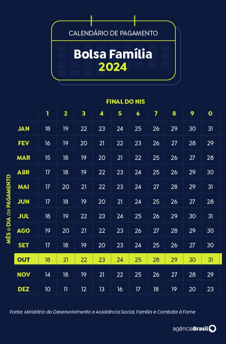 Brasília (DF) 19/11/2024 - Arte calendário Bolsa Família Outubro 2024
Arte Agência Brasil