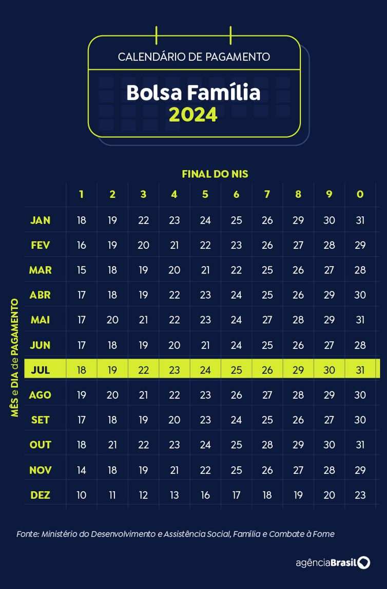 Brasília (DF) 19/11/2024 - Arte calendário Bolsa Família Julho 2024<br /> Arte Agência Brasil