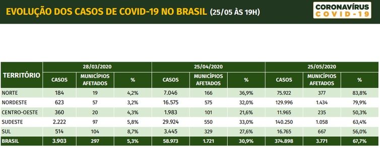 Evolução dos casos de covid-19 no Brasil por região.