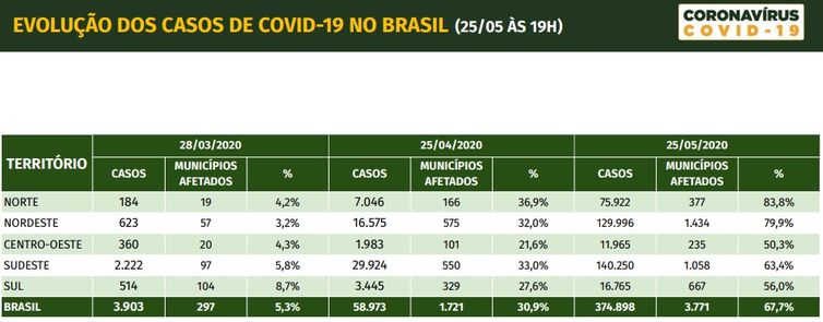 Ministério da Saúde Evolução dos casos de covid-19 no Brasil por região.