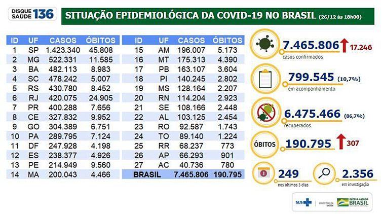 Situação epidemiológica da covid 19 no Brasil/26.12.2020