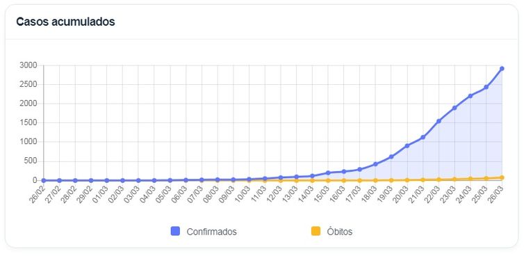Evolução mensal do coronavírus no Brasil