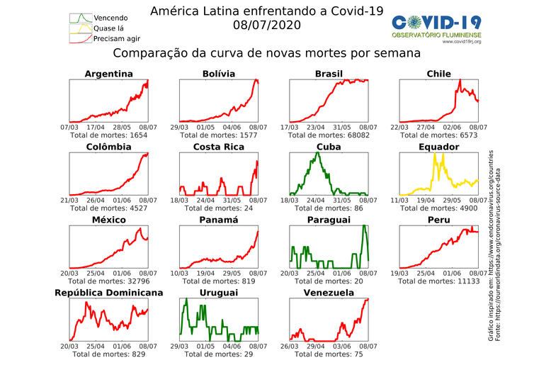 Gráfico de mortes por covid-19 na América Latina - Covid Observatório Fluminense.