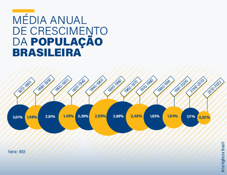 arte crescimento população brasileira censo 2022