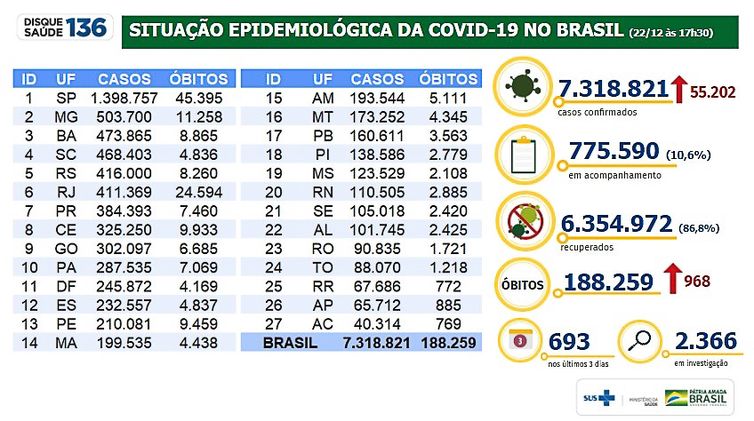 Boletim da Situação epidemiologica da covid-19 no Brasil