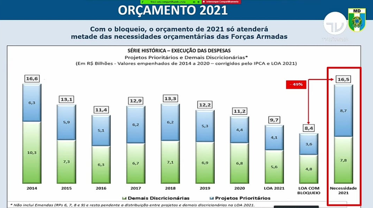 Orçamento Defesa 2021